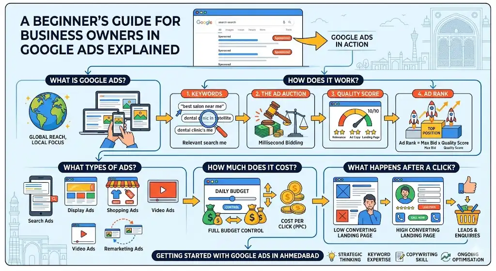 Google ads Management
